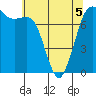 Tide chart for Rosario, Washington on 2022/05/5