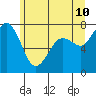 Tide chart for Rosario, Washington on 2022/06/10