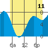 Tide chart for Rosario, Washington on 2022/06/11