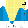 Tide chart for Rosario, Washington on 2022/06/12