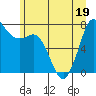 Tide chart for Rosario, Washington on 2022/06/19