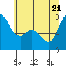 Tide chart for Rosario, Washington on 2022/06/21