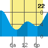 Tide chart for Rosario, Washington on 2022/06/22