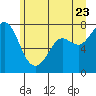 Tide chart for Rosario, Washington on 2022/06/23