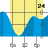 Tide chart for Rosario, Washington on 2022/06/24