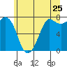 Tide chart for Rosario, Washington on 2022/06/25