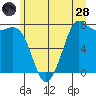 Tide chart for Rosario, Washington on 2022/06/28
