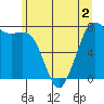 Tide chart for Rosario, Washington on 2022/06/2