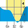Tide chart for Rosario, Washington on 2022/06/4