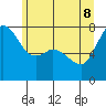 Tide chart for Rosario, Washington on 2022/06/8