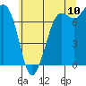 Tide chart for Rosario, Washington on 2022/07/10