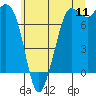 Tide chart for Rosario, Washington on 2022/07/11