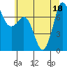 Tide chart for Rosario, Washington on 2022/07/18