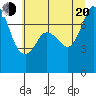 Tide chart for Rosario, Washington on 2022/07/20