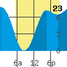 Tide chart for Rosario, Washington on 2022/07/23