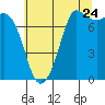 Tide chart for Rosario, Washington on 2022/07/24
