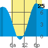 Tide chart for Rosario, Washington on 2022/07/25
