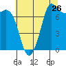 Tide chart for Rosario, Washington on 2022/07/26