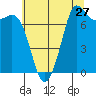 Tide chart for Rosario, Washington on 2022/07/27