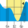 Tide chart for Rosario, Washington on 2022/07/4