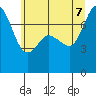 Tide chart for Rosario, Washington on 2022/07/7