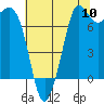 Tide chart for Rosario, Washington on 2022/08/10
