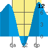 Tide chart for Rosario, Washington on 2022/08/12