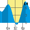 Tide chart for Rosario, Washington on 2022/08/14