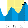 Tide chart for Rosario, Washington on 2022/08/17