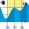 Tide chart for Rosario, Washington on 2022/08/18