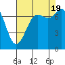 Tide chart for Rosario, Washington on 2022/08/19