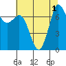 Tide chart for Rosario, Washington on 2022/08/1