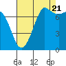 Tide chart for Rosario, Washington on 2022/08/21
