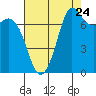 Tide chart for Rosario, Washington on 2022/08/24