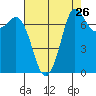 Tide chart for Rosario, Washington on 2022/08/26