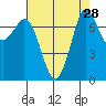 Tide chart for Rosario, Washington on 2022/08/28