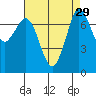 Tide chart for Rosario, Washington on 2022/08/29