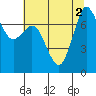 Tide chart for Rosario, Washington on 2022/08/2