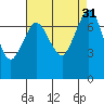 Tide chart for Rosario, Washington on 2022/08/31