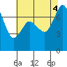 Tide chart for Rosario, Washington on 2022/08/4