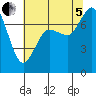 Tide chart for Rosario, Washington on 2022/08/5