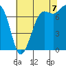 Tide chart for Rosario, Washington on 2022/08/7