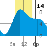 Tide chart for Rosario, Washington on 2022/12/14