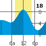 Tide chart for Rosario, Washington on 2022/12/18