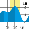 Tide chart for Rosario, Washington on 2022/12/19