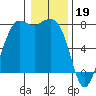 Tide chart for Rosario, Washington on 2023/01/19