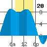 Tide chart for Rosario, Washington on 2023/01/20