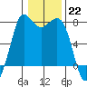 Tide chart for Rosario, Washington on 2023/01/22