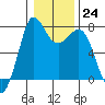 Tide chart for Rosario, Washington on 2023/01/24