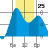 Tide chart for Rosario, Washington on 2023/01/25